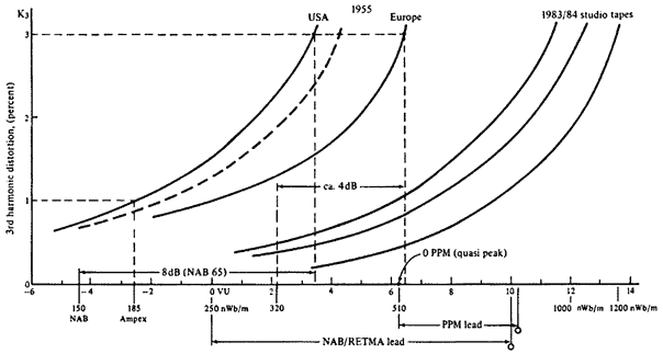 Figure 2. Maximum Output Level (MOL) performance of magnetic recording tapes at 15ips. O= Theoretical peak flux values when aligning VU meter or PPM as described in text The dashed line (1955} represents the performance of the old U.S tape if flux values were measured in accordance with DIN.