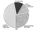 Fig.1 Worldwide recorded and blank media market, 1988 (© Bureau Contekst).