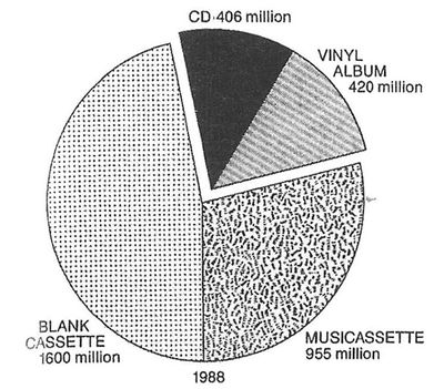 Fig.1 Worldwide recorded and blank media market, 1988 (© Bureau Contekst).